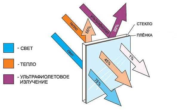 Тонировка авто Скидка 30%, атермальная тонировка