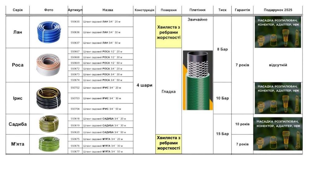 ‼️РОЗДРІБ/ГУРТ‼️ Шланг для полива, городу, саду, теплиці | рукав полив