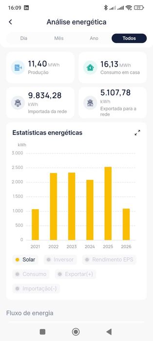 10 Painéis fotovoltaicos 3400 W + Inversor Solax usados