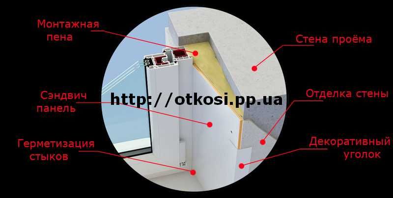 Откосы из сендвич панелей, Пластика и Гипсокартона. (ПВх Сэндвич ): 400 ...