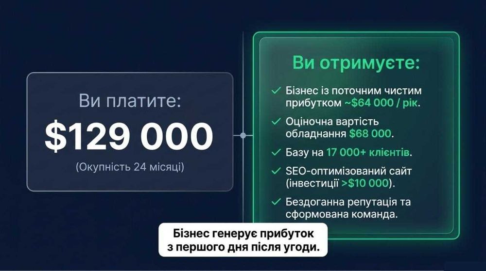 Медичний центр — Чистий прибуток 237,086 грн/міс. Окупність 24 міс