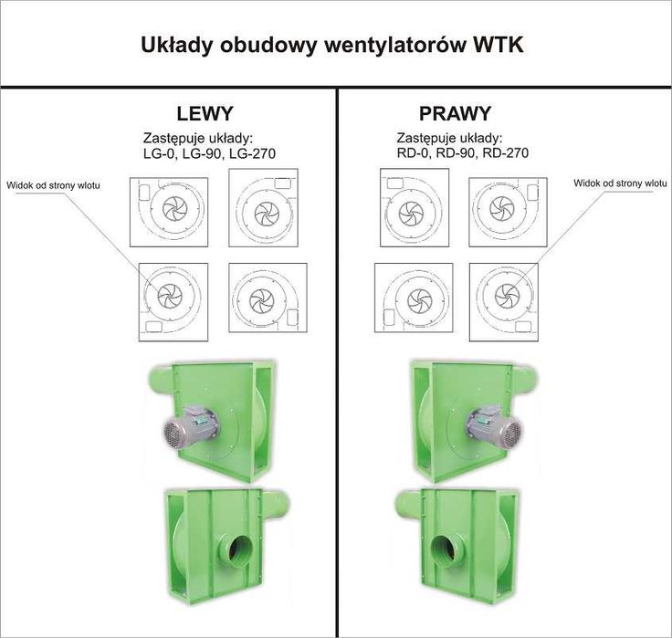 Wentylator WTK 5,5kW układ prawy, lewy na magazynie