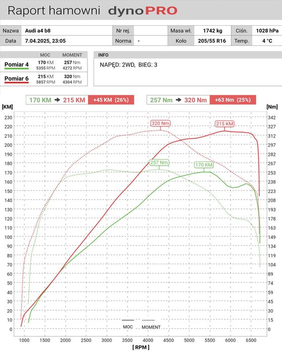Chip tuning Hamownia 4X4 DynoPro DPF EGR AdBlue serwis