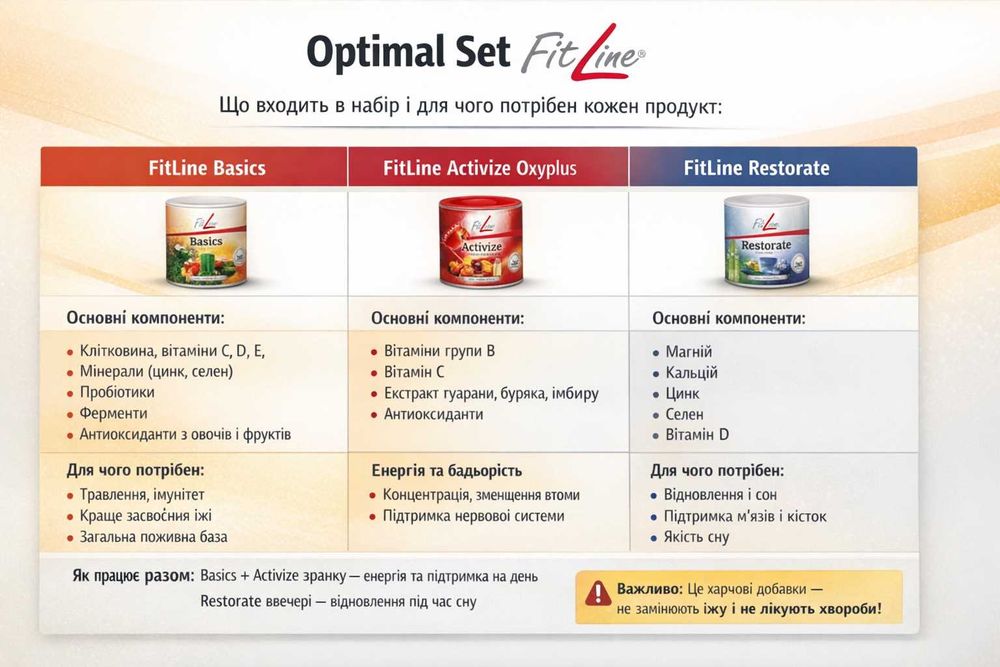 Оптимальний базовий сет від Фітлайн- Бейзикс, Активайз, Ресторейт