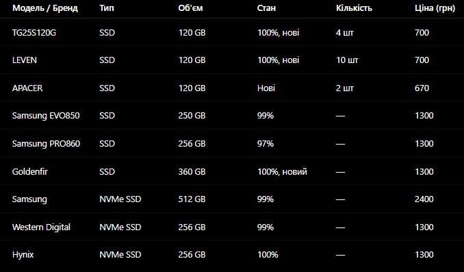 New SSD Samsung 120/250/256/360gb  100% є кількість