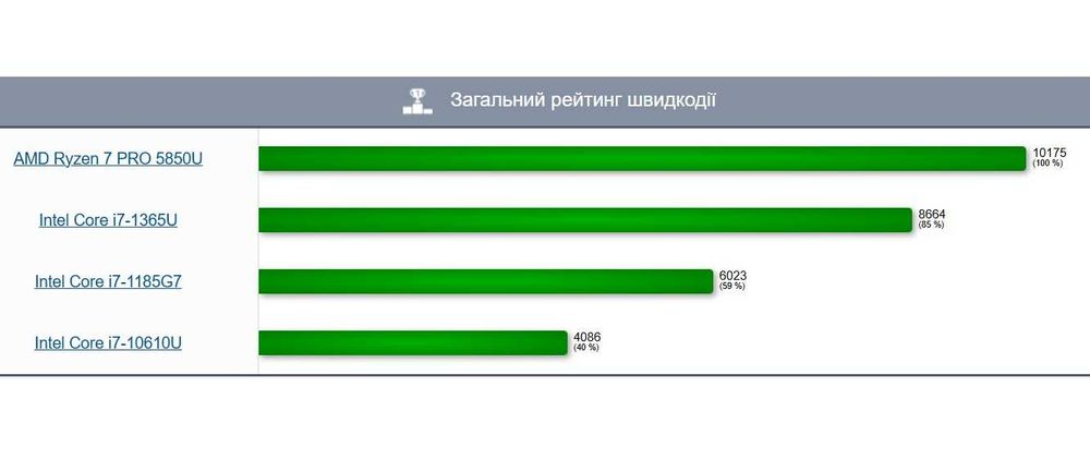 Lenovo ThinkPad L14 Gen 2 • AMD Ryzen 7 PRO 5850U|16|256|FHD ips