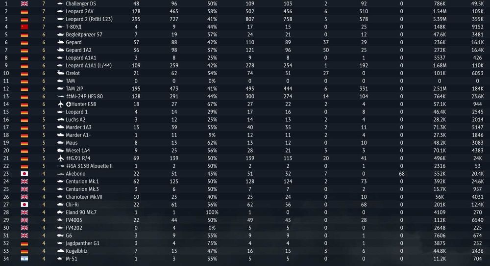 Аккаунт War Thunder Challenger DS, Leopard 2AV, Mi-24P HFS 80, TAM 2IP