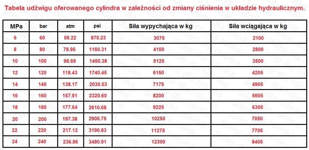 Cylinder hydrauliczny siłownik L 840 SKOK 500 dwustronny