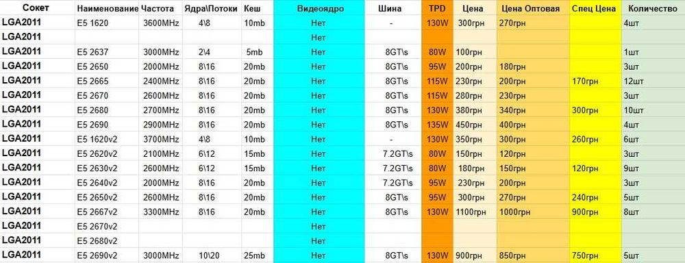 LGA2011 Процессор Intel Xeon E5 2690V2 10X3.00-3.60GHz 25M Cashe 130W