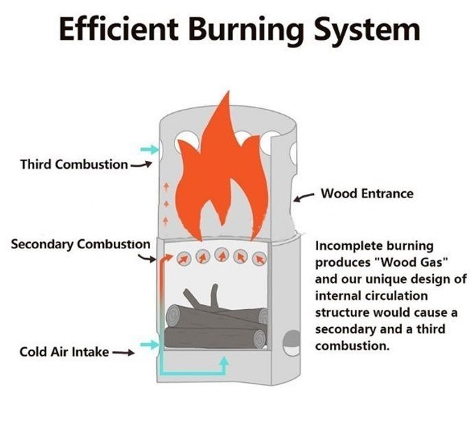 Портативна міні-піч для кемпінгу, походів, табору, кухонного грилю