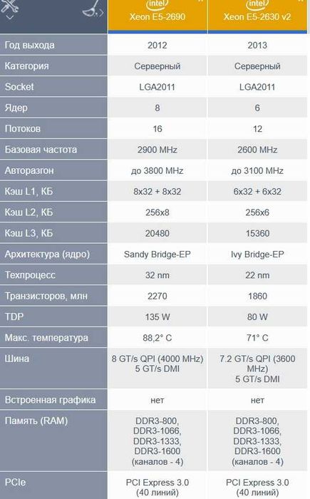Процесор Intel Xeon E5‑2690 - 2.30GHz LGA2011