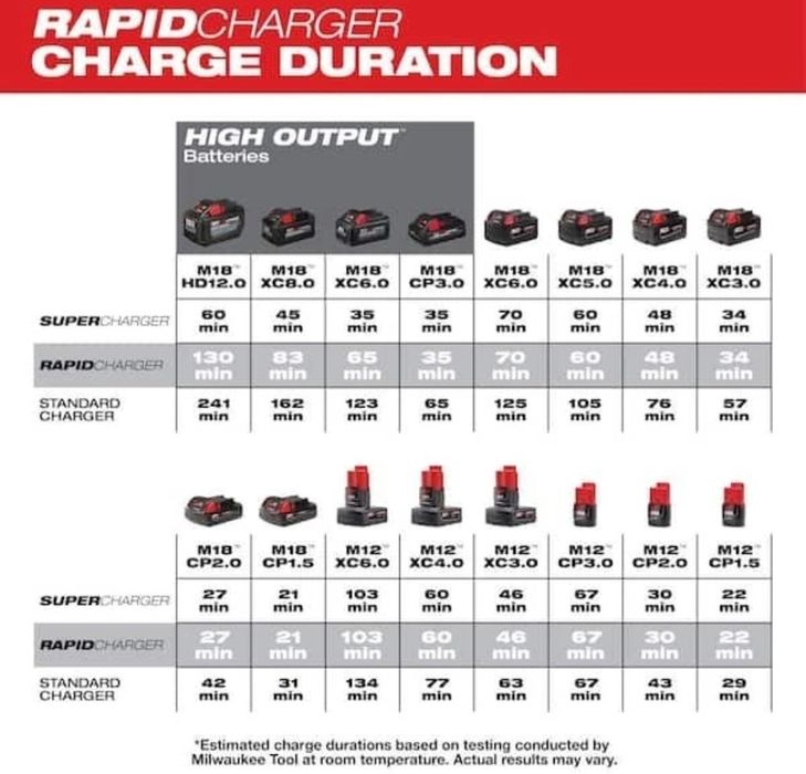 Зарядний пристрій milwaukee м12 M18