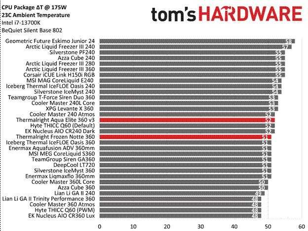 Система рідинного охолодження процесора Thermalight Frozen Note 360