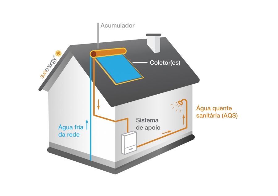 Painéis Solares Térmicos para Aquecimento de Águas Sanitárias