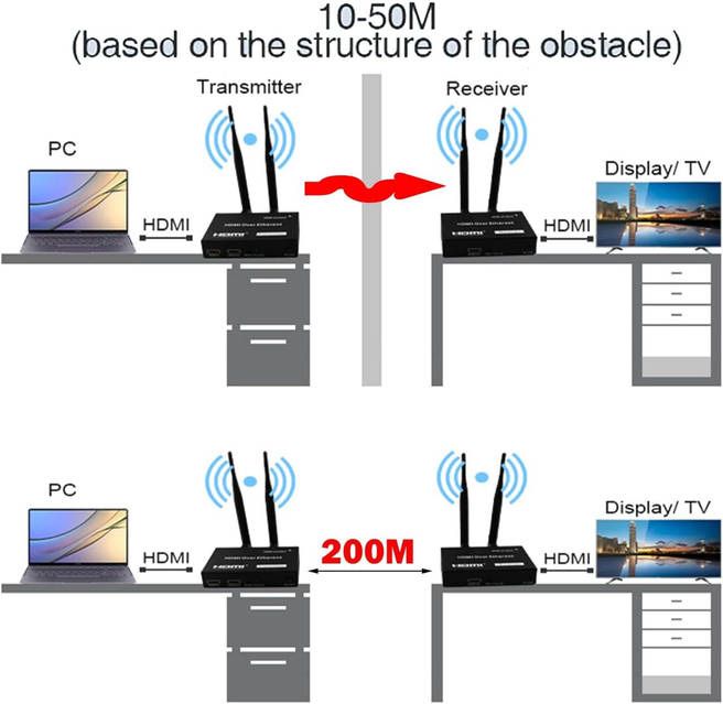 Бездротовий передавач і приймач HDMI 200 м