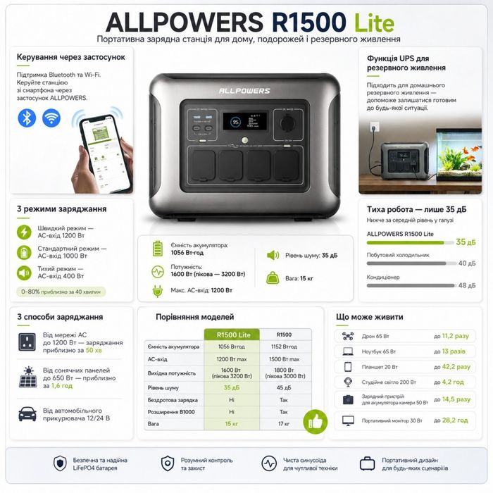 Зарядна станція ALLPOWERS R1500 Lite 1600W, 1056Wh, LiFePO4, UPS, Wi‑Fi/Bluetooth