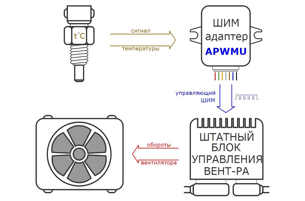 ApwmU 2.0  шим-адаптер для вентиляторов Mercedes / BMW / VAG / Toyota