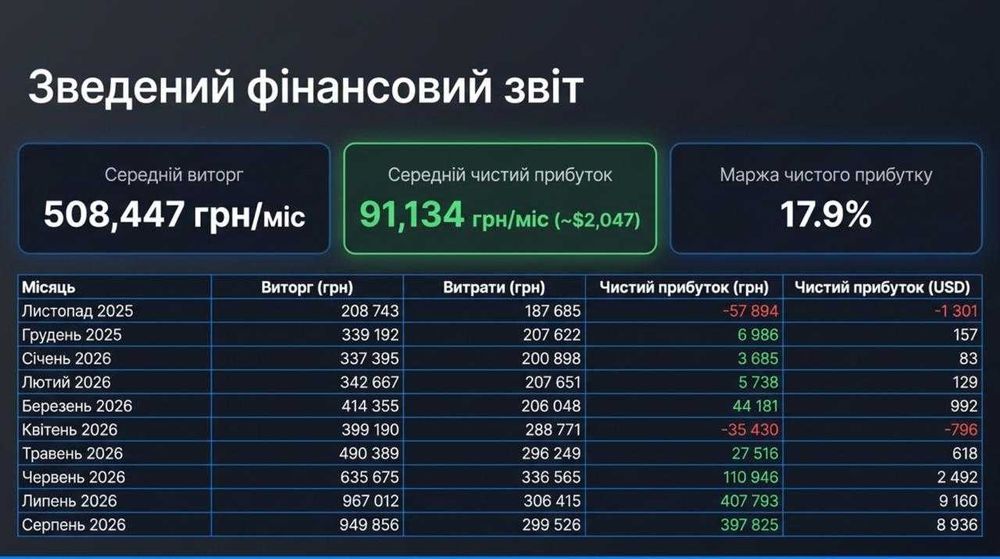 Продається Кафе — Чистий прибуток 91,134 грн/міс. Окупність 8 місяців