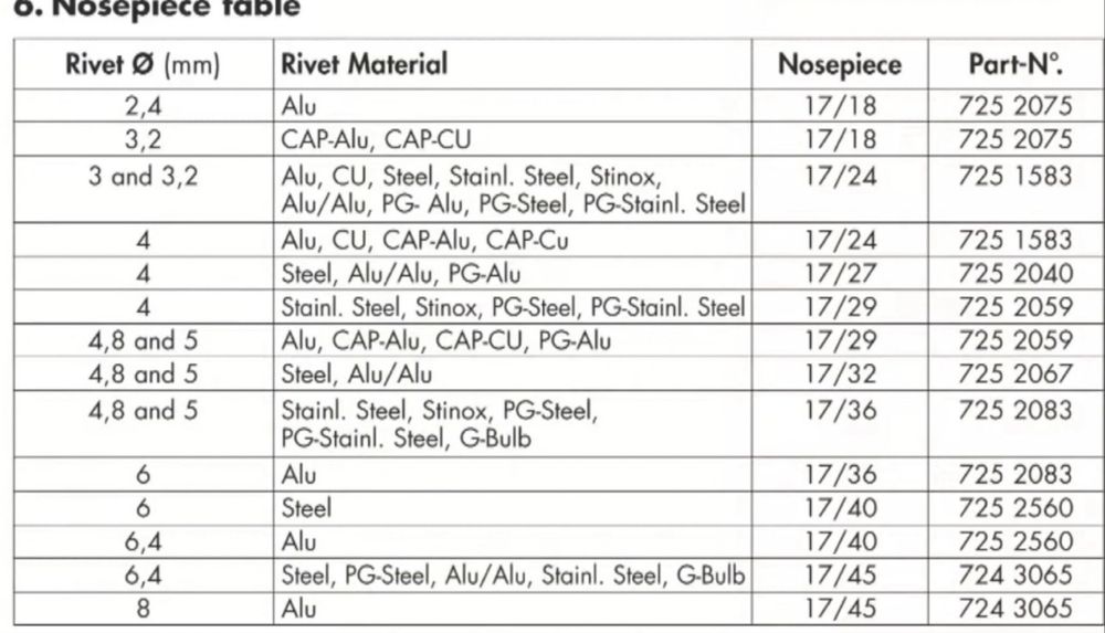 Gesipa nasadka przedłużona do nitów o średnicy 4 mm  4,8 i 5 mm 17/29