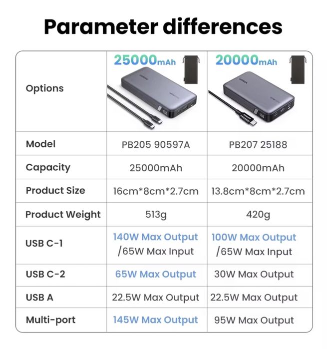 PowerBank UGREEN 145W на 25000mAh. Павербанк оригінал, новий