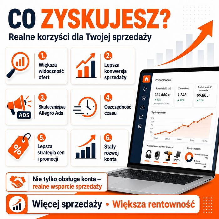 Sprzedawaj więcej na Allegro. Skuteczna obsługa Twojego Biznesu. Allegro ADS | Oferty | Content | Analiza | Strategia – Specjalista Allegro od  7 lat