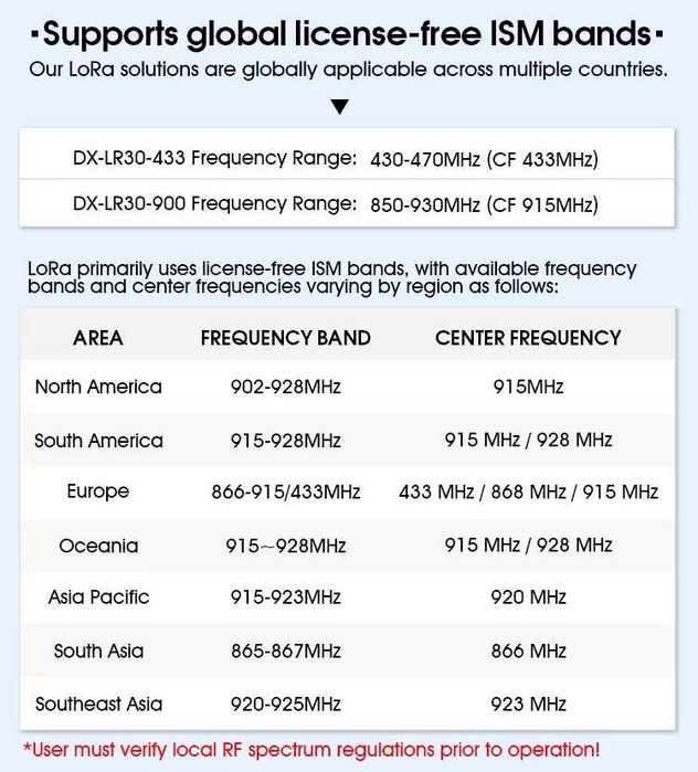 Moduł LoRa SX1262 868Mhz LR30 22dBm 8KM Meshtastic Meshcore Semtech