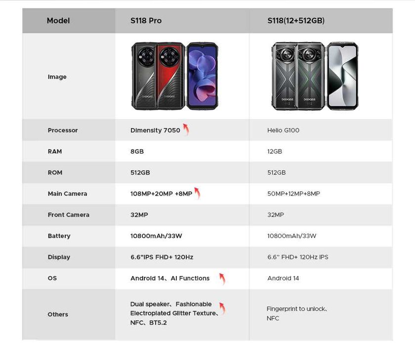 DOOGEE S118 PRO 24/512Gb, 108/20NV/8/32Mp 10800мАч, D7050, 6,6" стерео