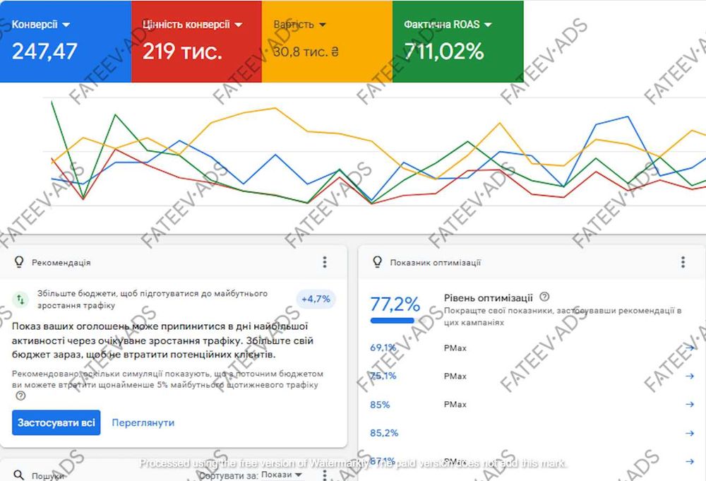 Ефективна Реклама Google Ads | Контекстна Реклама Гугл Адс Недорого