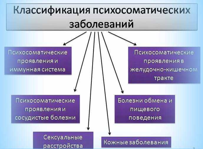 Психолог-онлайн.Психосоматолог. Помогу найти причину болезни .