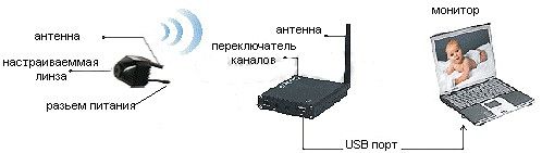 Беспроводные мини камеры