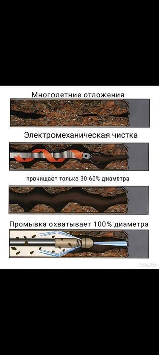 Промивка пробивка прочистка труб ям каналізацій септика дренажу лівнев