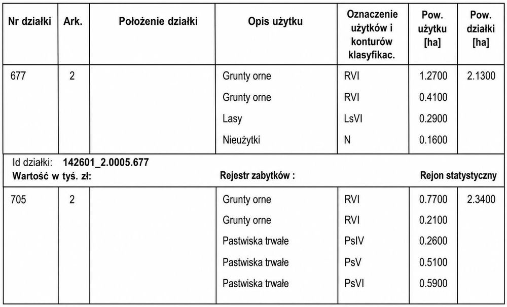 Prywatna przestrzeń z potencjałem 4,47ha- warunki zabudowy na 0,5 ha - Widok 3