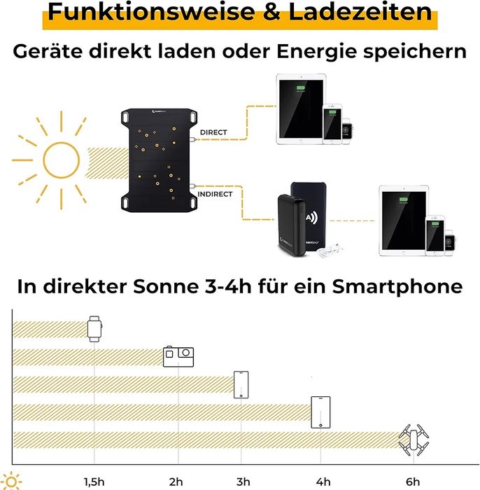 Sunnybag Leaf Mini Przenośny panel słoneczny o mocy 5 W ładowarka