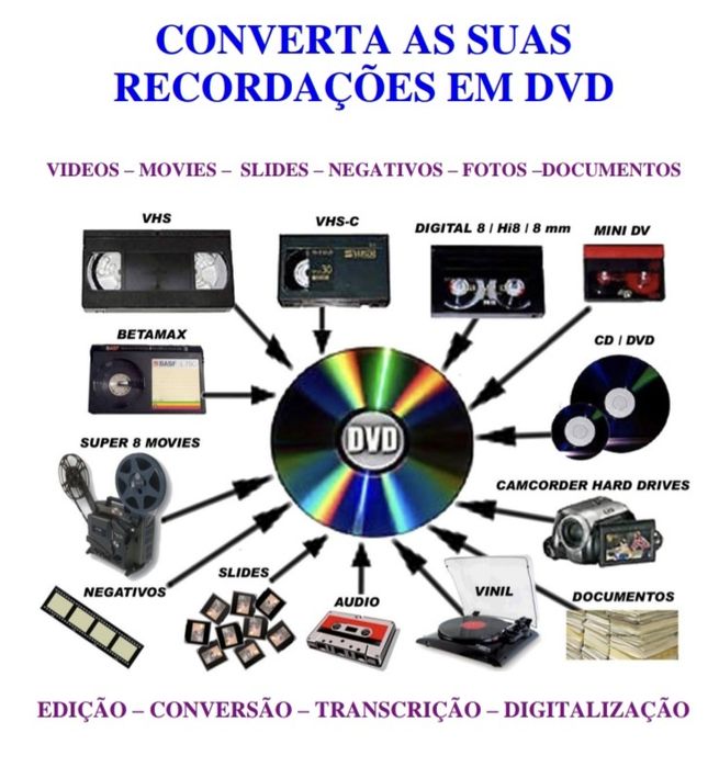 Conversão de cassetes
