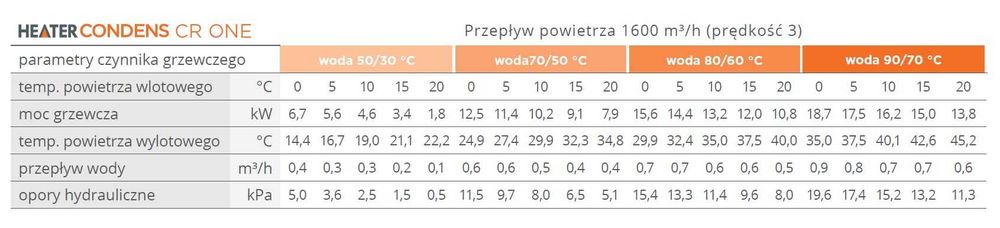 Nagrzewnica wodna Sonniger Heater Condens CR ONE 5-25 kW +kons +sterow