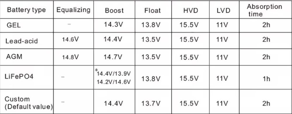 Ładowarka do kamper kampera przyczepy  pod lifepo04 230V 12V solar mppt  dc/dc