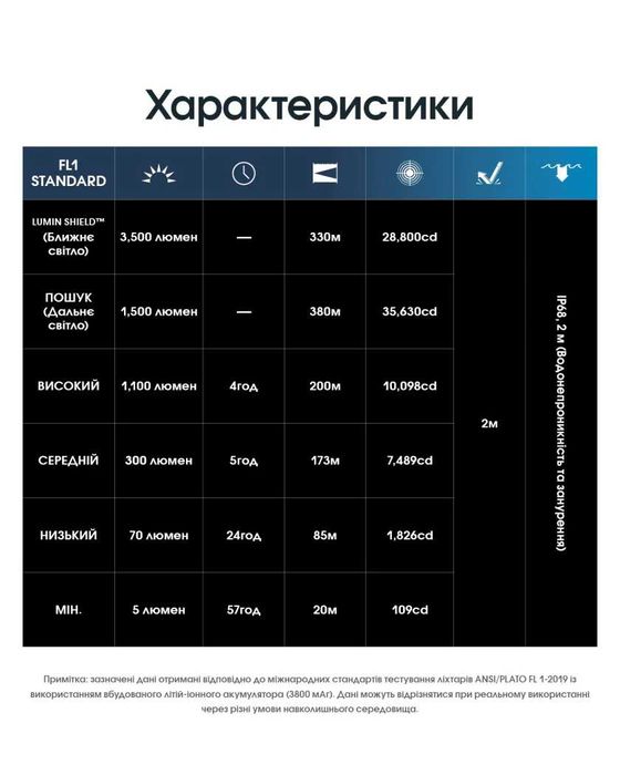 Nitecore EDC31 Ліхтар, 3500 Люмен, 380 Метрів | ОФ. ГАРАНТІЯ 2 РОКИ!