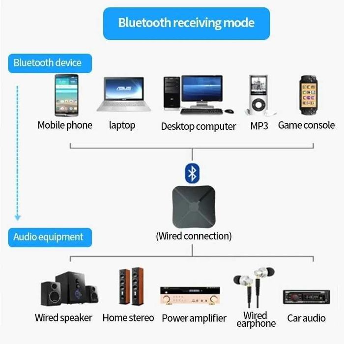 Bluetooth аудио Приемник/Передатчик Transmitter/Receiver