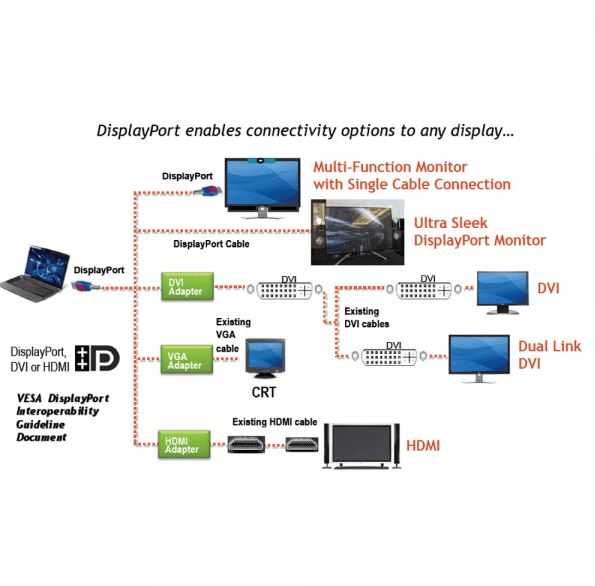 Adapter mini DisplayPort 1.2 - DVI