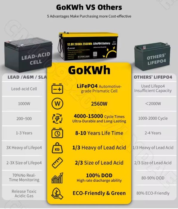 Акумулятор LiFePo4 12V 200Ah GoKWh