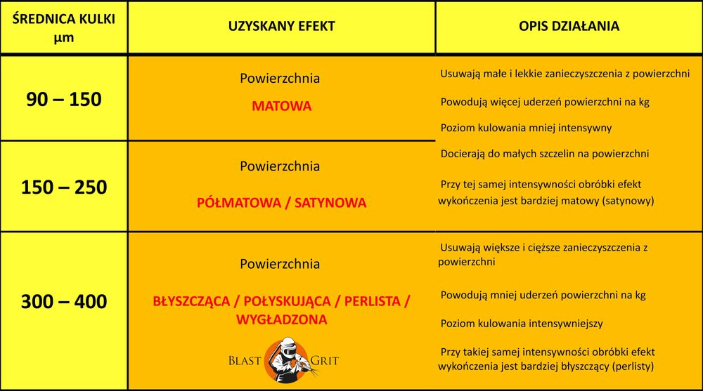 Mikrokulki szklane 150 - 250 µm 25kg, kulki, szkiełko do piaskarki