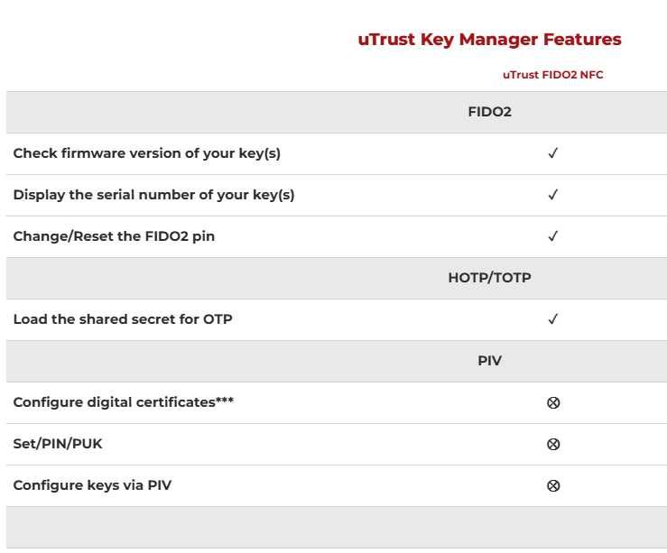 Ключ безпеки uTrust FIDO2 NFC Security Key (USB-A) | Delta