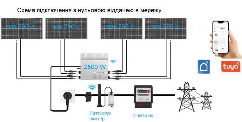 МІкроінвертор 2,5 кВт (на 4 панелі), лімітер