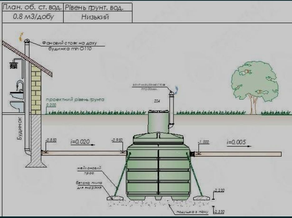Професійна каналізація біосептик від 2 до 200 людей (фінський септик))