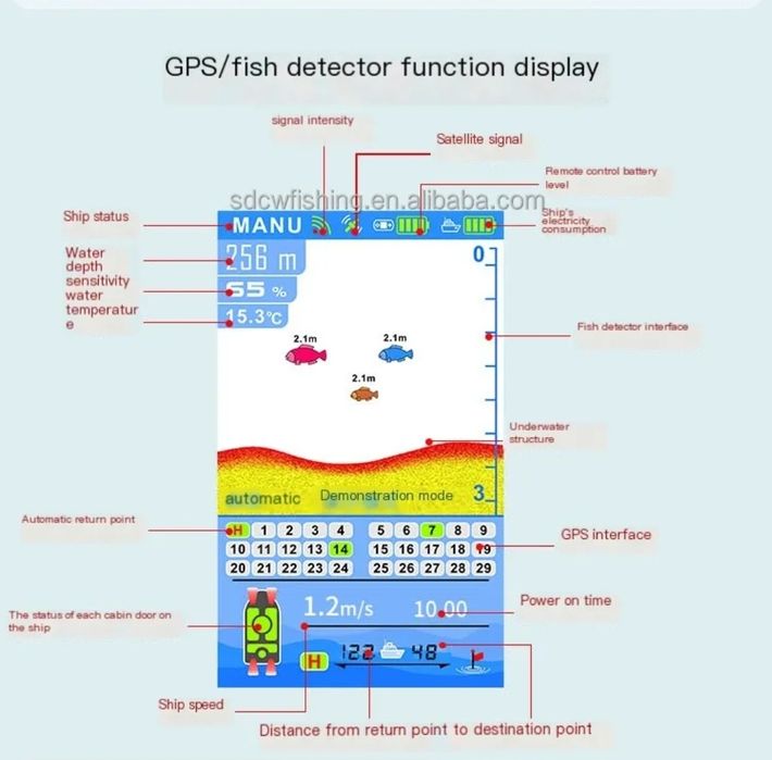 Łódka zanętowa gps ,echosonda, pilot   All-in-One!