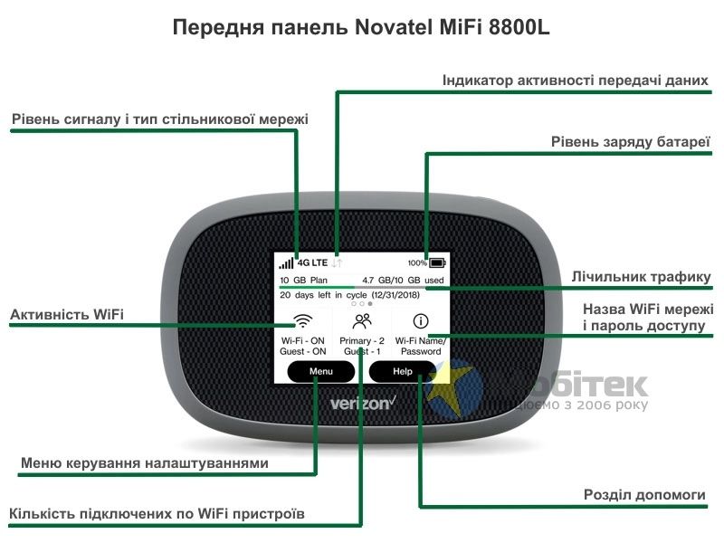 Продам модем Verizon Novatel 8800l