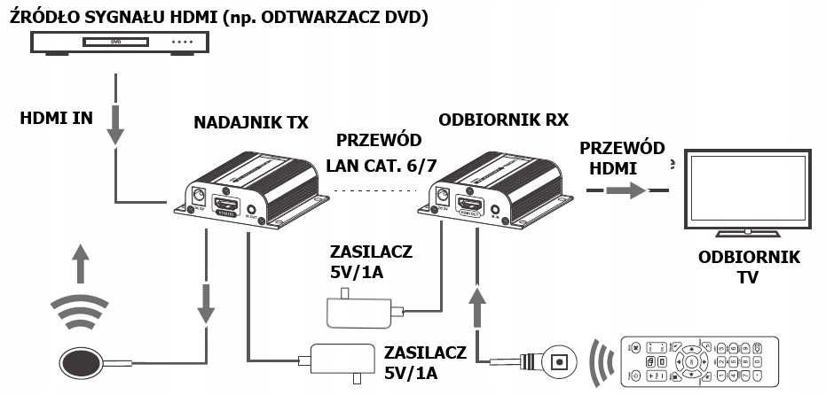 Extender przedłużacz HDMI Talvico LKV372A - do 50m Kat 6