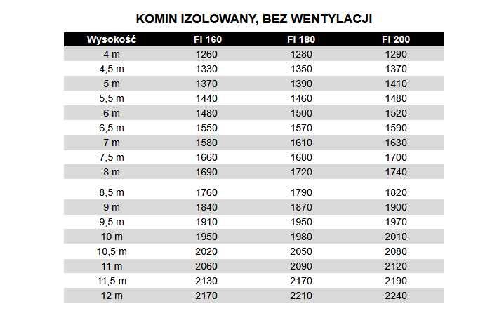 Komin K fi 200 wys. 4m Izolowany Systemowy Ceramiczny, System Kominowy