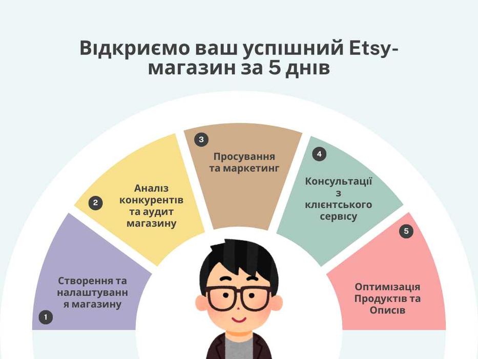 Etsy - Ітсі - Етсі - Просування магазину - Створення магазину етсі