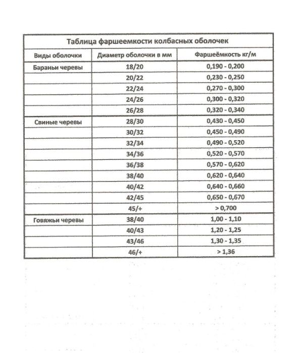 Оболонка Для Ковбас (Кишки), 32/34 - 52+. Євро